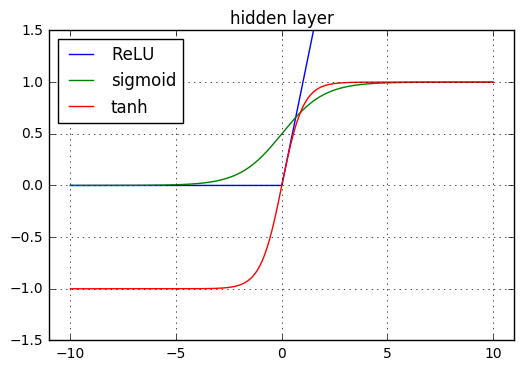 sigmoid_tanh