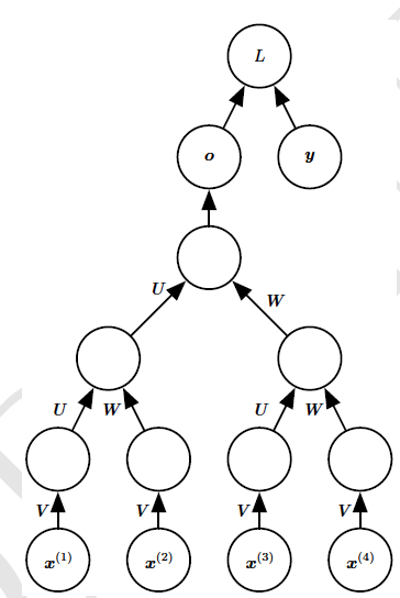 tree_rnn