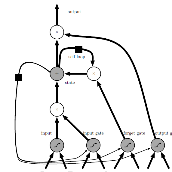 LSTM