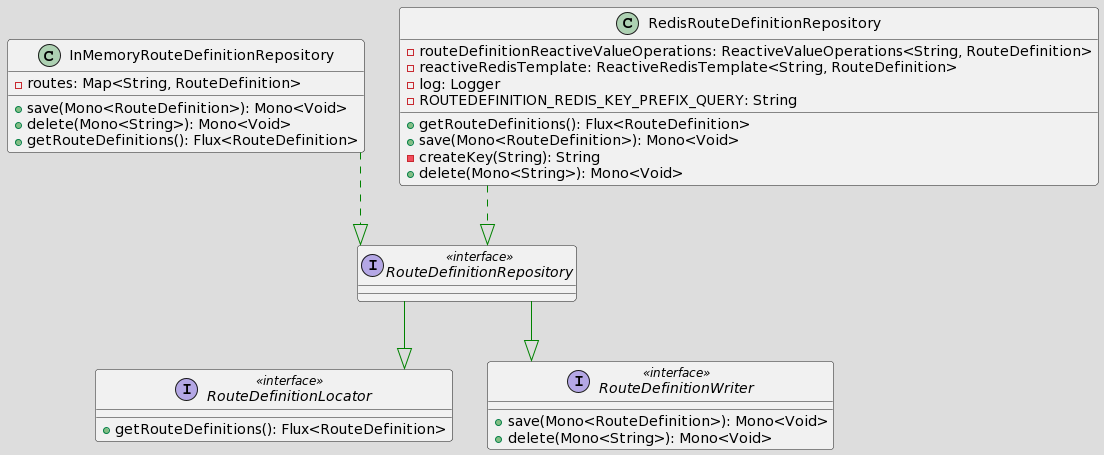 RouteDefinitionRepository