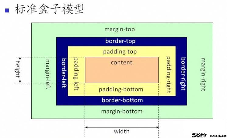 盒模型