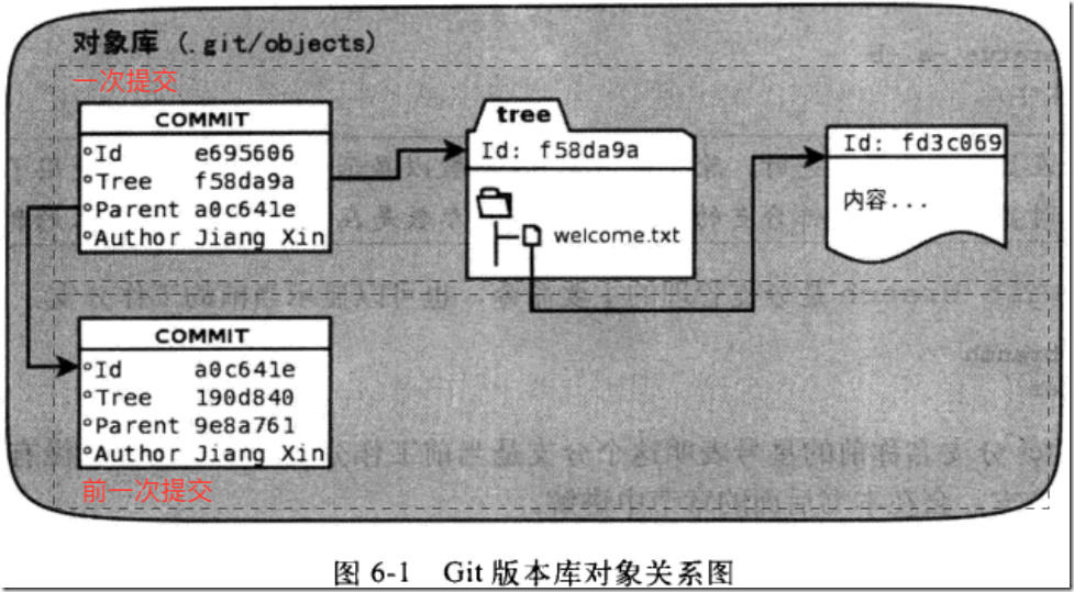 Relationship of Git Object