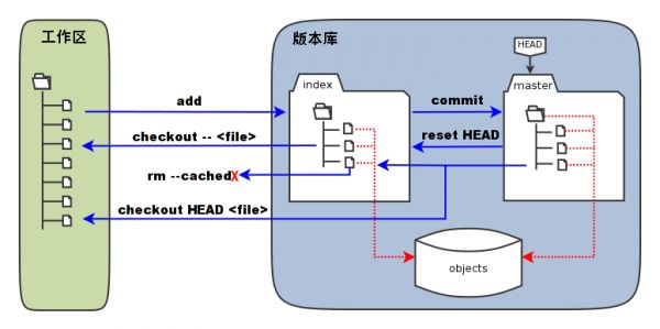 git stage model