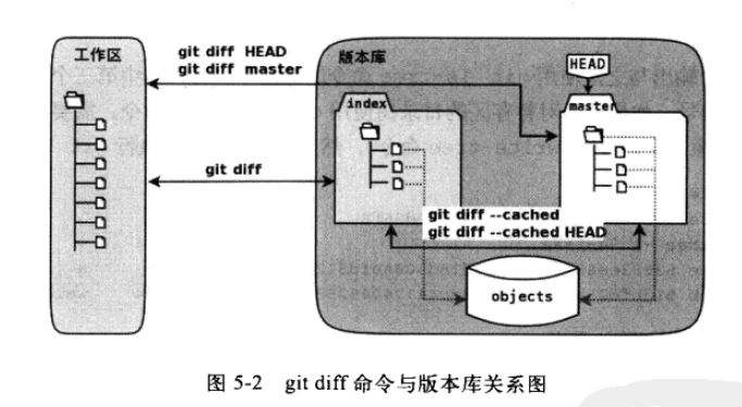 git diff