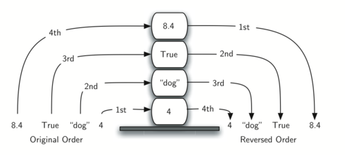 3.3.什么是栈.simplereversa