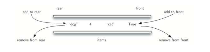 3.15.什么是Deque.figure1