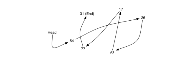 3.21.实现无序列表：链表.figure2