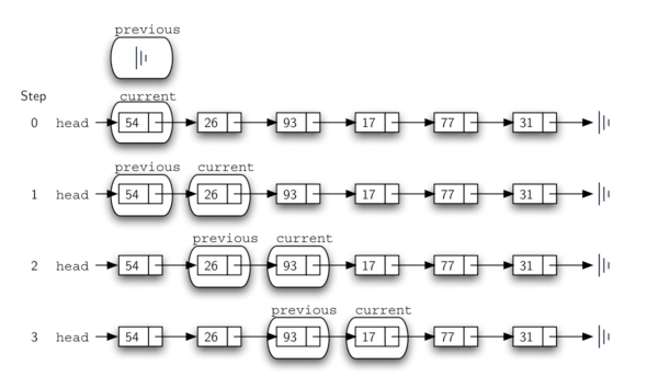 3.21.实现无序列表：链表.figure12