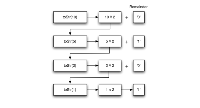 4.5.整数转换为任意进制字符串.figure4