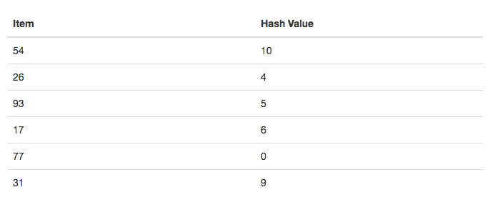 5.5.Hash查找.table4