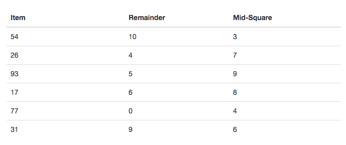 5.5.Hash查找.table5