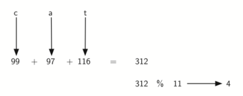 5.5.Hash查找.figure6