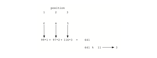 5.5.Hash查找.figure7