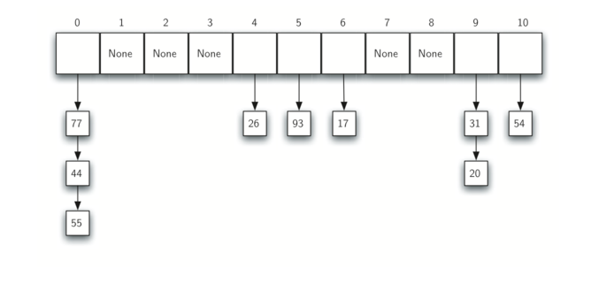 5.5.Hash查找.figure12