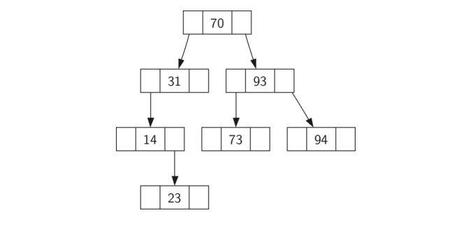 6.13.查找树实现.figure1