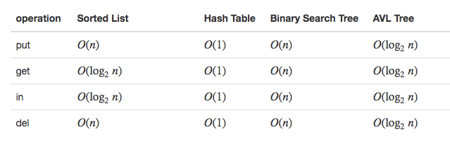 6.18.Map抽象数据结构总结.table1