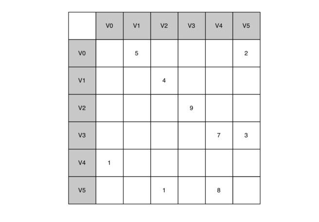 7.4.邻接矩阵.figure3