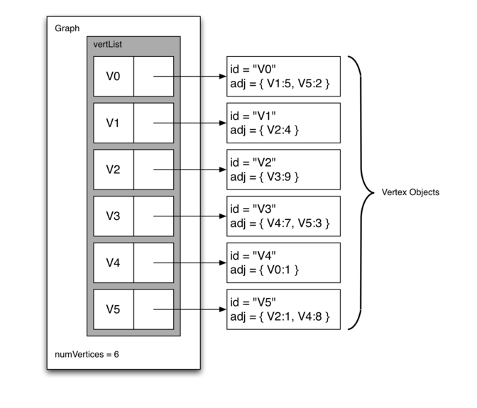 7.5.邻接表.figure4