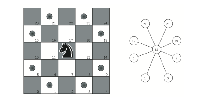 7.12.构建骑士之旅图.figure1