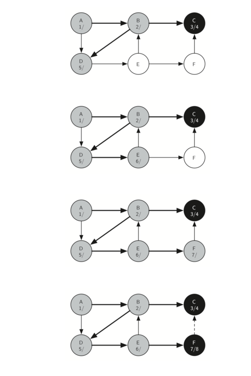 7.15.通用深度优先搜索.figure14-2