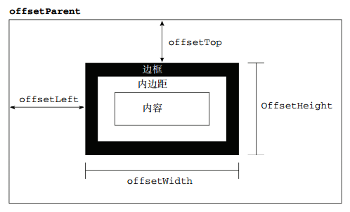 offset大全