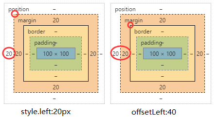 style. left和offsetLeft