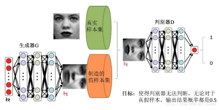 GAN网络结构