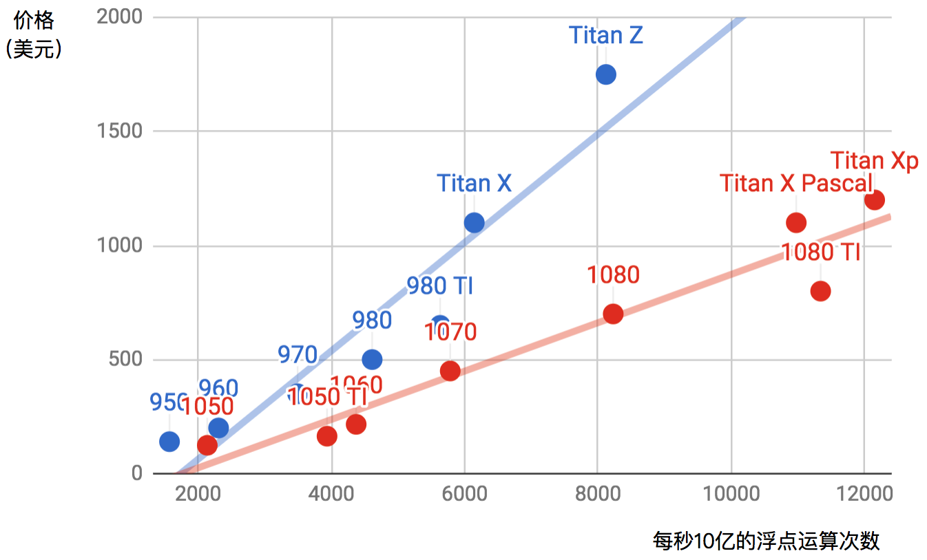 浮点计算能力和价格的对比