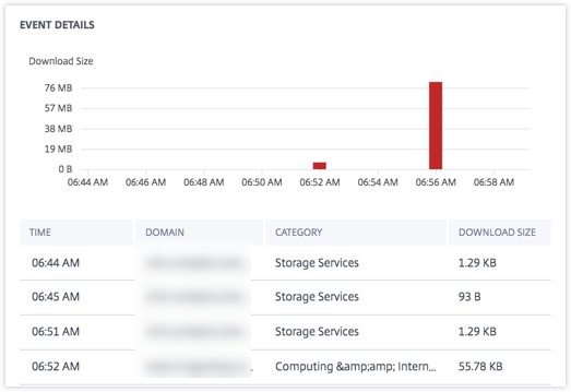 Secure Private Access excessive data download event details