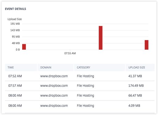 Secure Private Access unusual upload volume event details