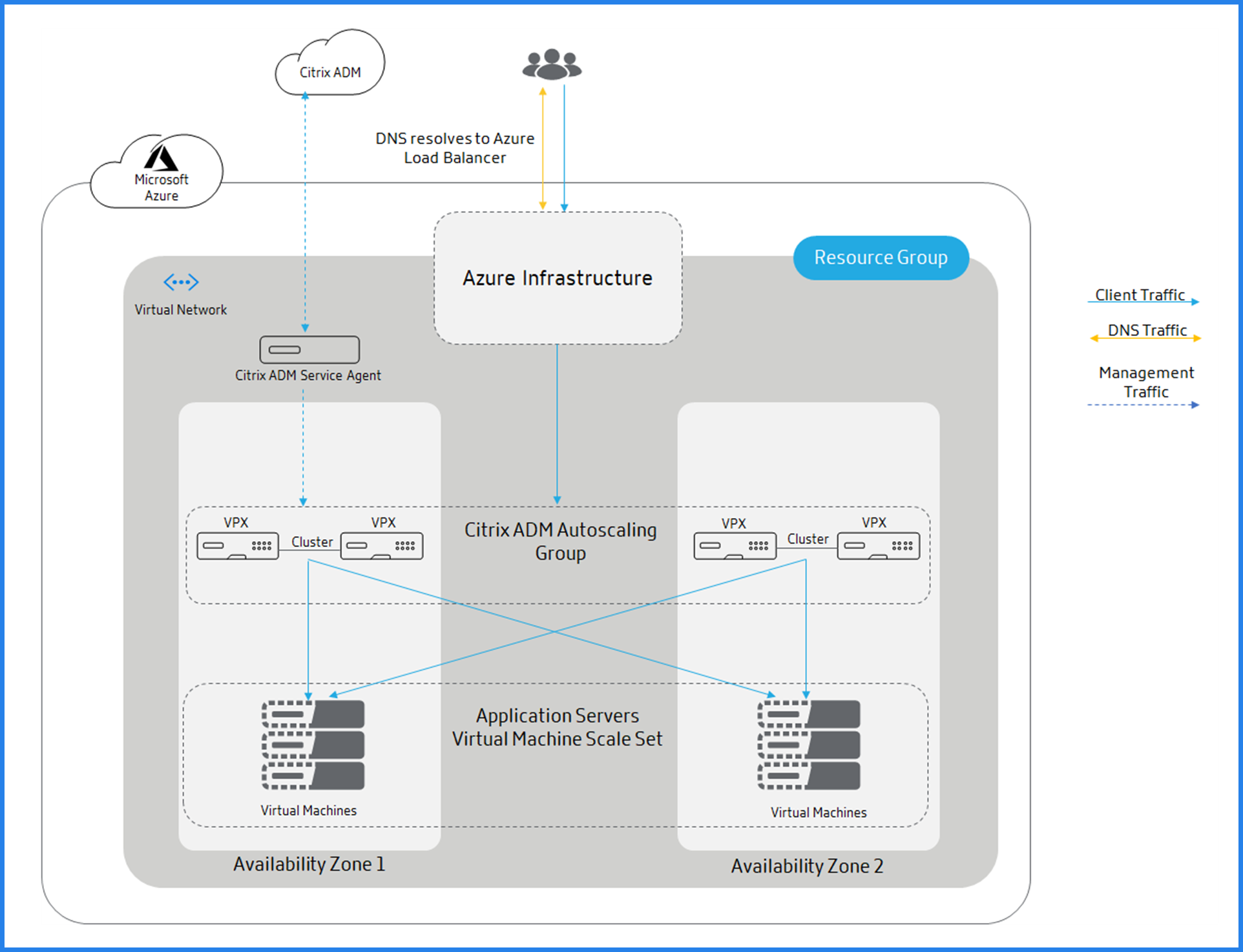 Traffic distribution Citrix Autoscale using Azure Load Balancer