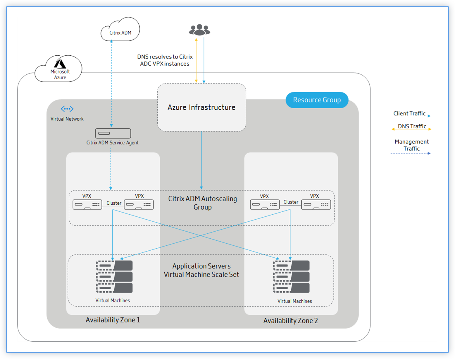 Traffic distribution Citrix Autoscale using Azure traffic manager