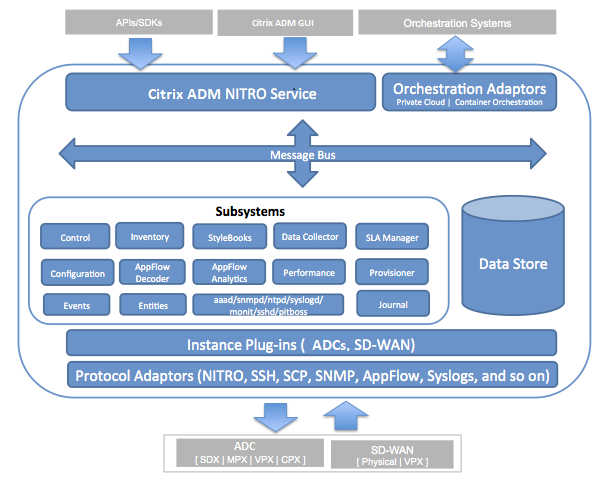 Communication between the ADM server and managed instances