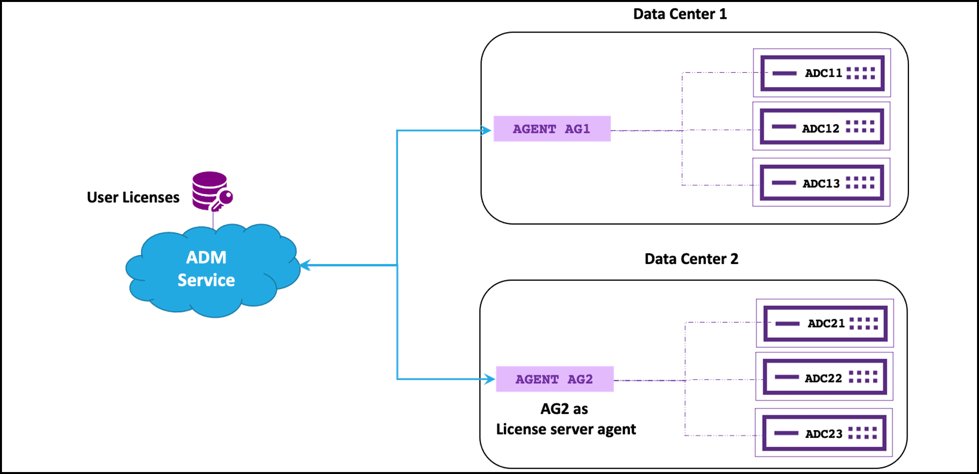 Citrix ADM to Citrix ADM agent connectivity