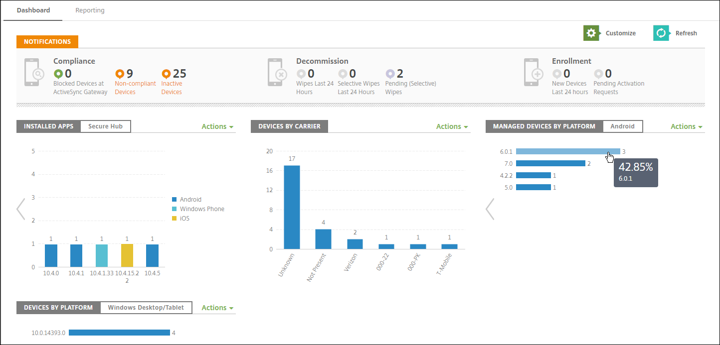 Analysis Dashboard detail view