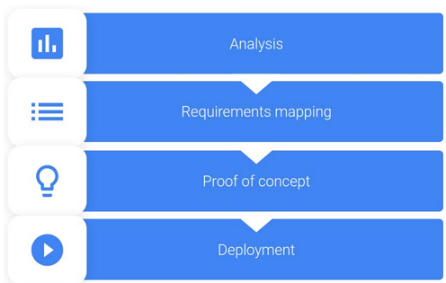 Phases of migration to Android Enterprise