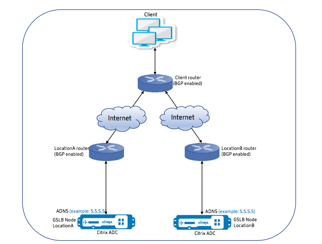 Anycast Topology