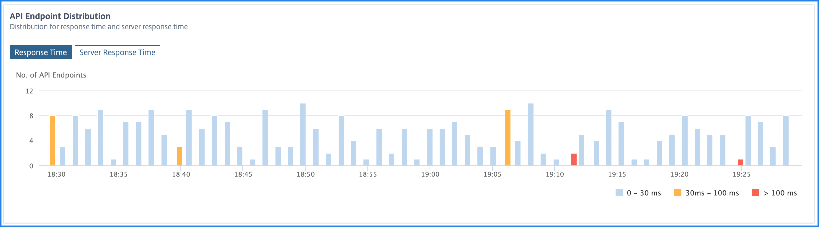 API endpoint distribution