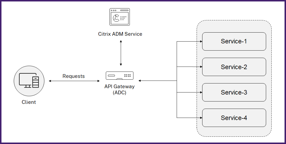 API gateway architecture