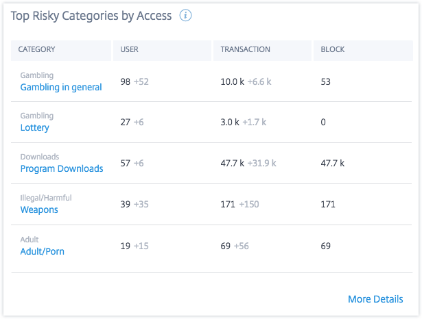 App access top risky categories by access