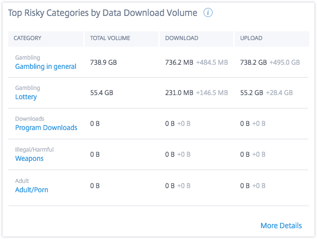 App access top risky categories by data download volume