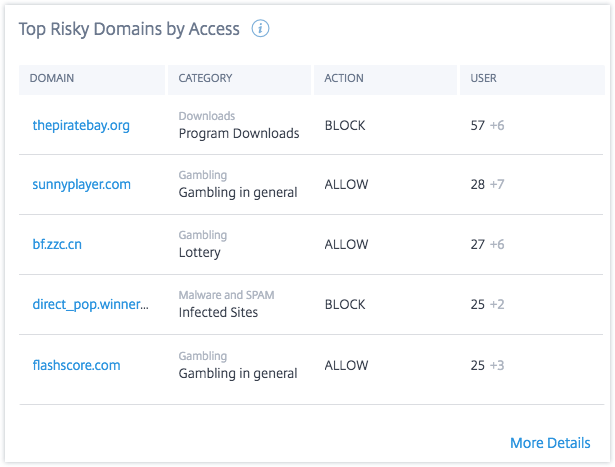 App access top risky domains by access