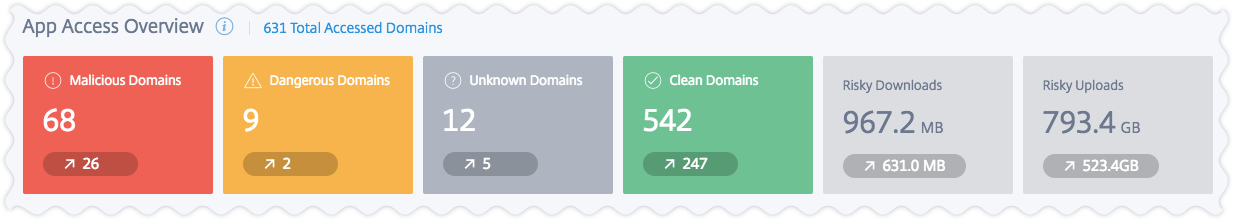 App dashboard user access summary