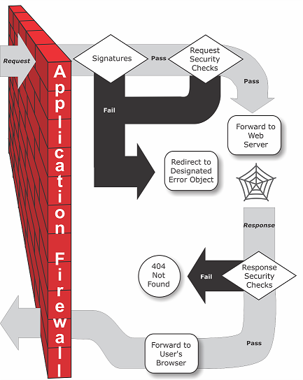 Web App Firewall Flowchart