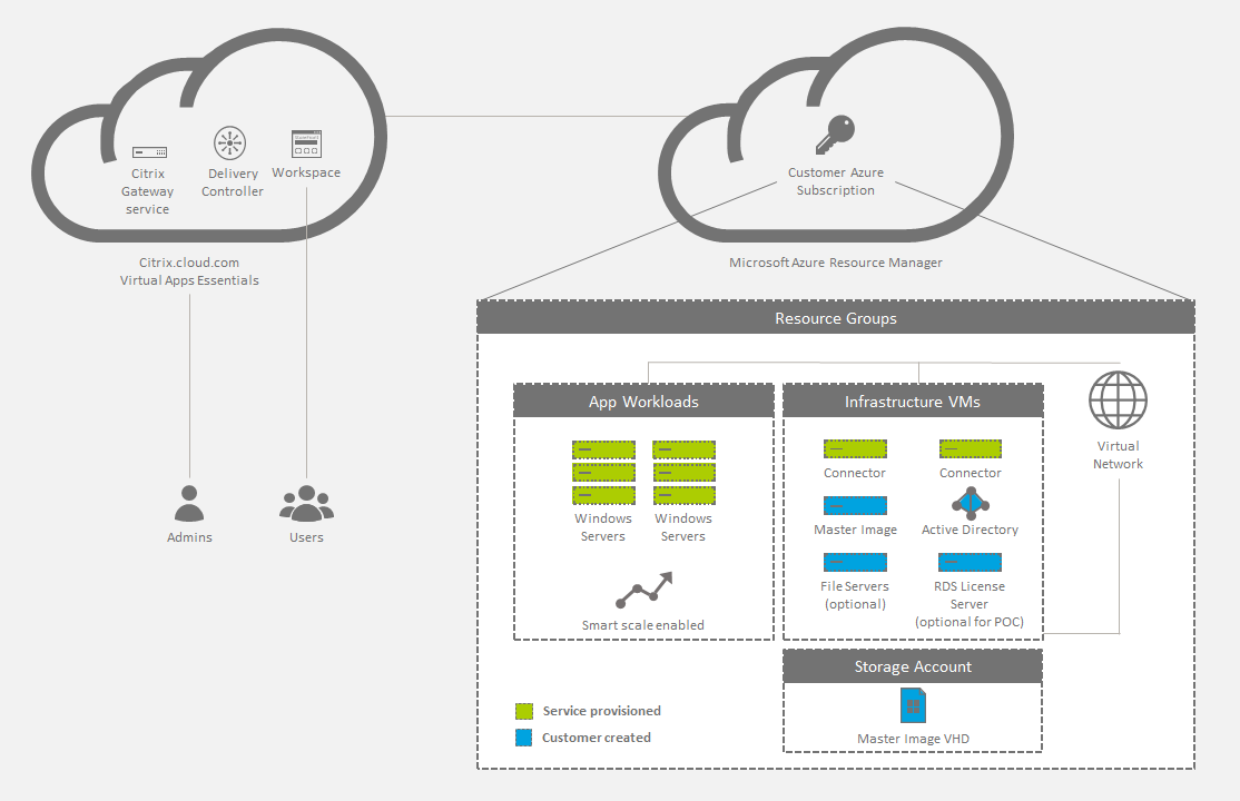 Virtual Apps Essentials standard deployment