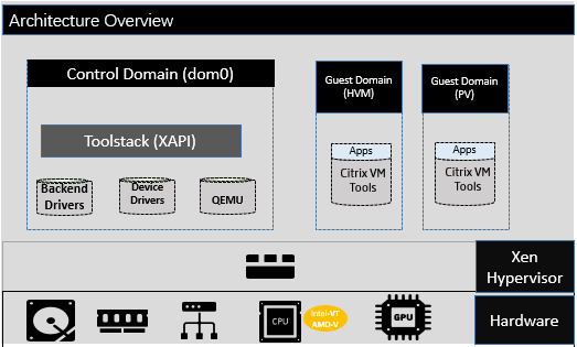 Architecture and components