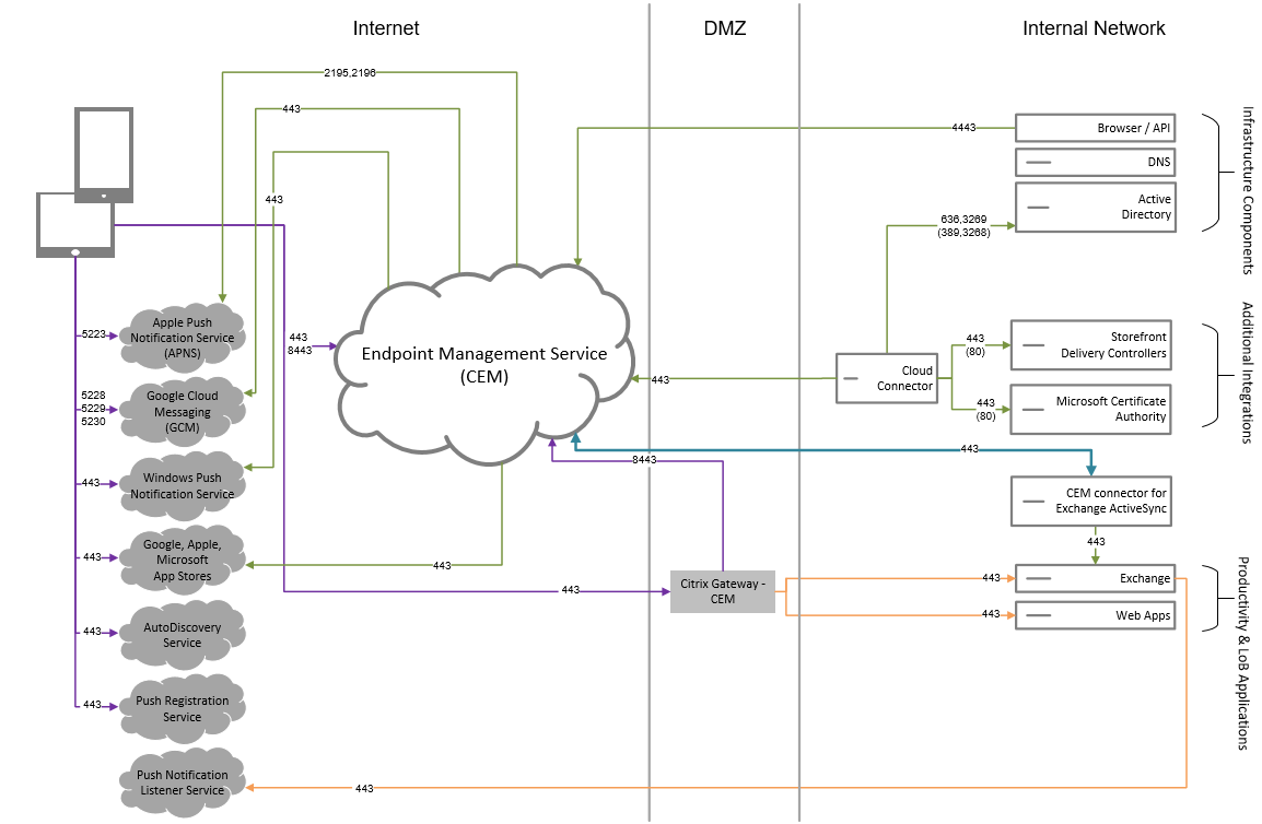 Endpoint Management connector for Exchange ActiveSync architecture