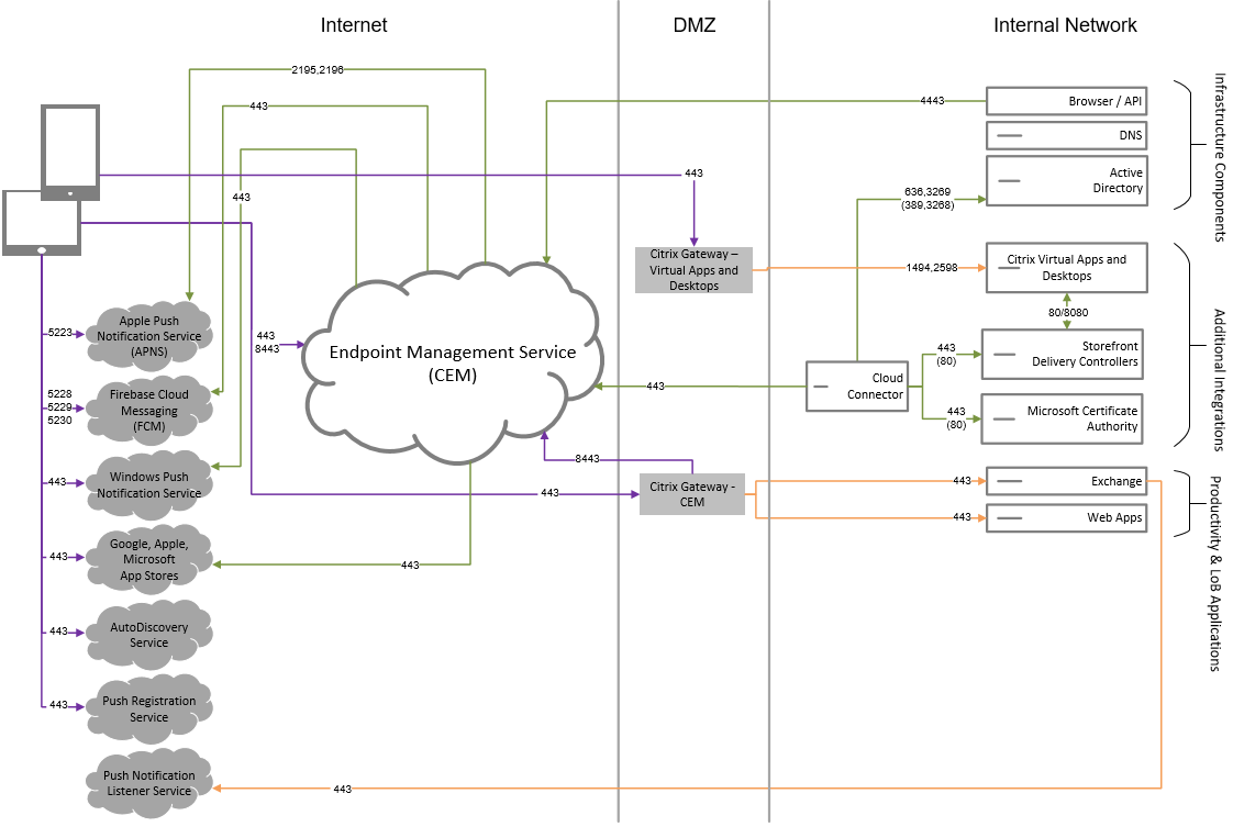 Citrix Virtual Apps and Desktops architecture