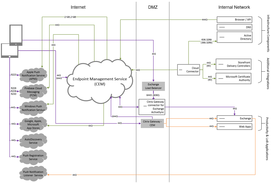 Citrix Gateway connector for Exchange ActiveSync architecture