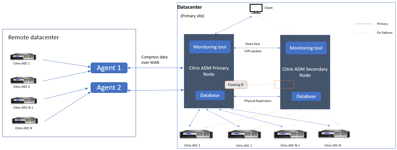 Multisite-architecture